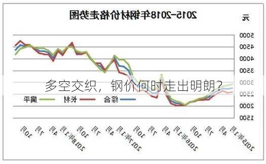 多空交织，钢价何时走出明朗？