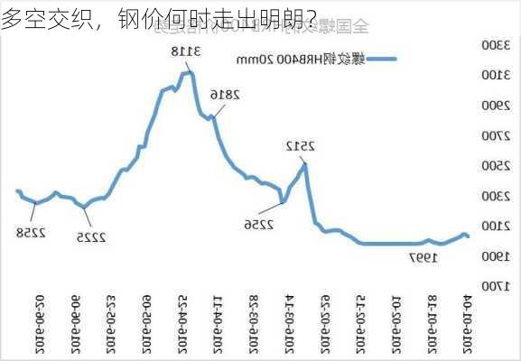 多空交织，钢价何时走出明朗？