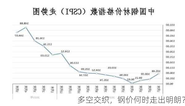 多空交织，钢价何时走出明朗？