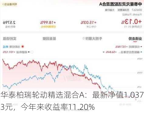 华泰柏瑞轮动精选混合A：最新净值1.0373元，今年来收益率11.20%