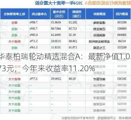 华泰柏瑞轮动精选混合A：最新净值1.0373元，今年来收益率11.20%