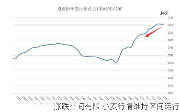 涨跌空间有限 小麦行情维持区间运行