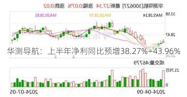 华测导航：上半年净利同比预增38.27%—43.96%