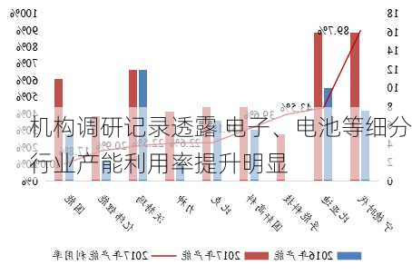 机构调研记录透露 电子、电池等细分行业产能利用率提升明显