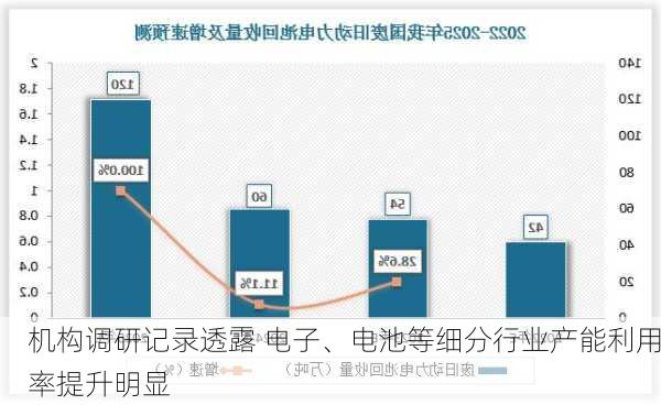 机构调研记录透露 电子、电池等细分行业产能利用率提升明显