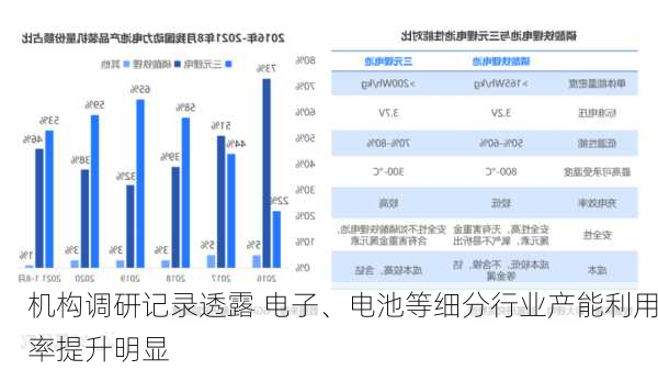 机构调研记录透露 电子、电池等细分行业产能利用率提升明显