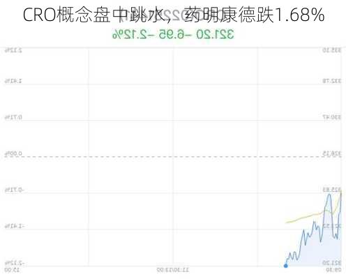 CRO概念盘中跳水，药明康德跌1.68%