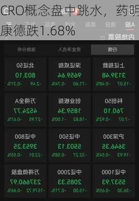 CRO概念盘中跳水，药明康德跌1.68%