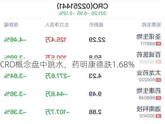 CRO概念盘中跳水，药明康德跌1.68%