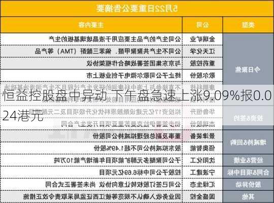 恒益控股盘中异动 下午盘急速上涨9.09%报0.024港元