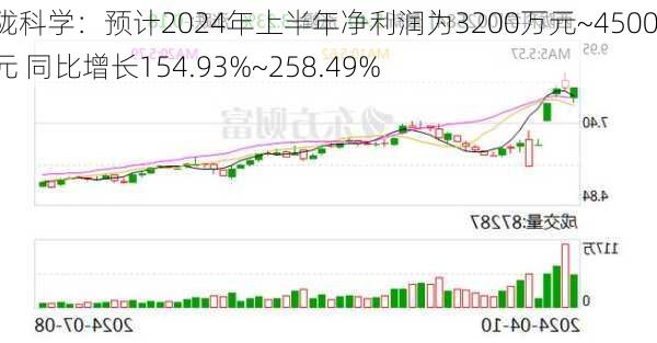 西陇科学：预计2024年上半年净利润为3200万元~4500万元 同比增长154.93%~258.49%