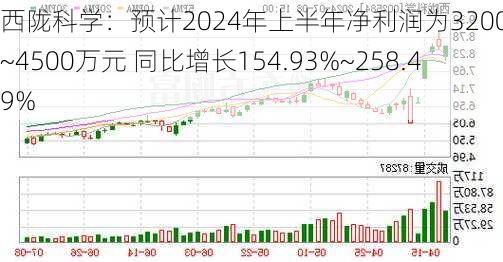 西陇科学：预计2024年上半年净利润为3200万元~4500万元 同比增长154.93%~258.49%