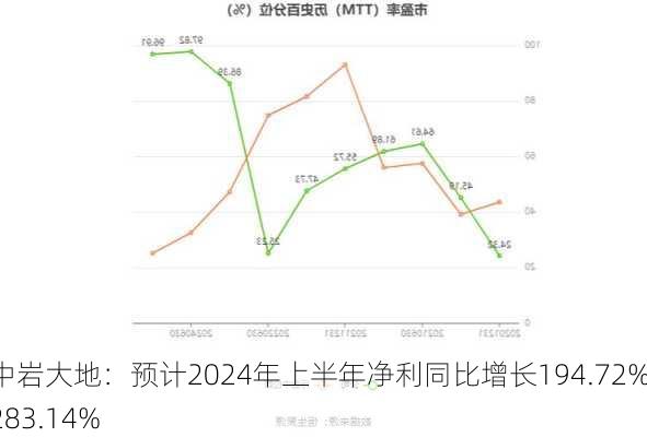 中岩大地：预计2024年上半年净利同比增长194.72%-283.14%