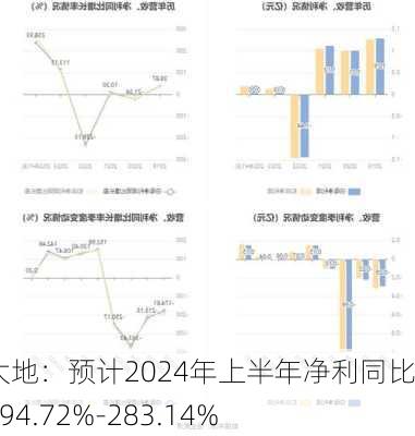 中岩大地：预计2024年上半年净利同比增长194.72%-283.14%