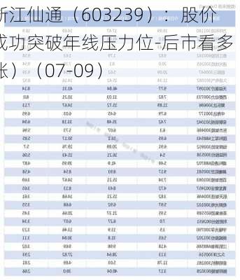 浙江仙通（603239）：股价成功突破年线压力位-后市看多（涨）（07-09）