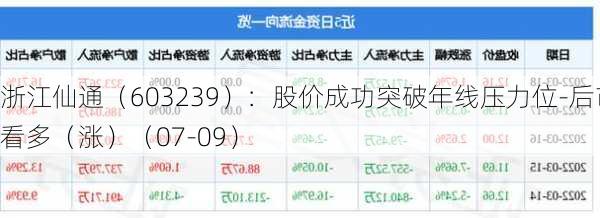 浙江仙通（603239）：股价成功突破年线压力位-后市看多（涨）（07-09）