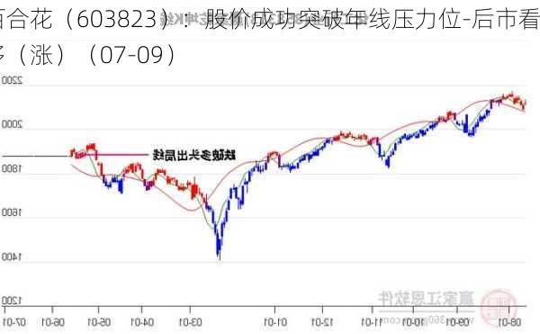 百合花（603823）：股价成功突破年线压力位-后市看多（涨）（07-09）