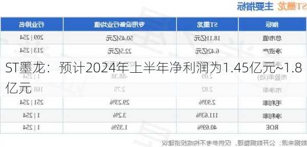 ST墨龙：预计2024年上半年净利润为1.45亿元~1.8亿元