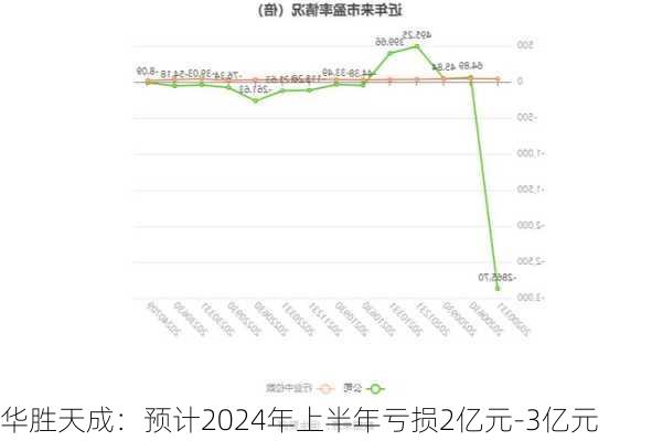 华胜天成：预计2024年上半年亏损2亿元-3亿元