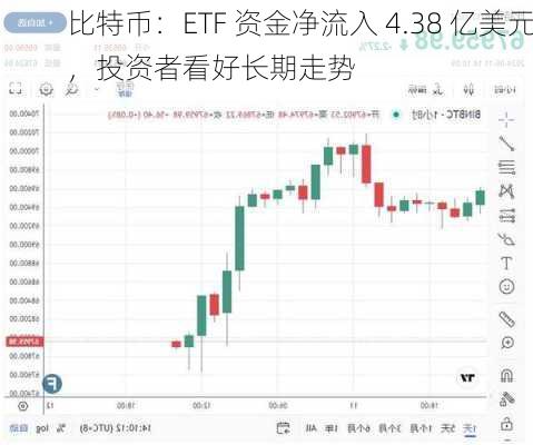 比特币：ETF 资金净流入 4.38 亿美元，投资者看好长期走势