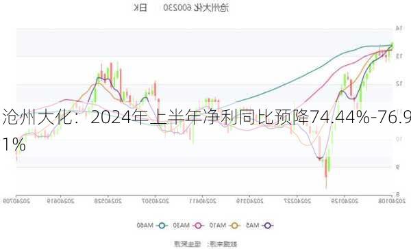 沧州大化：2024年上半年净利同比预降74.44%-76.91%