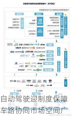 自动驾驶迎制度保障 车路协同市场空间广