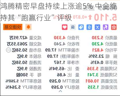 鸿腾精密早盘持续上涨逾5% 中金维持其“跑赢行业”评级