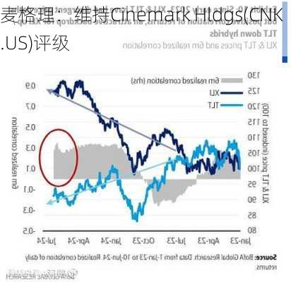 麦格理：维持Cinemark Hldgs(CNK.US)评级