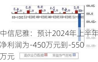 中信尼雅：预计2024年上半年净利润为-450万元到-550万元