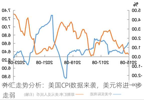 外汇走势分析：美国CPI数据来袭，美元将进一步走弱