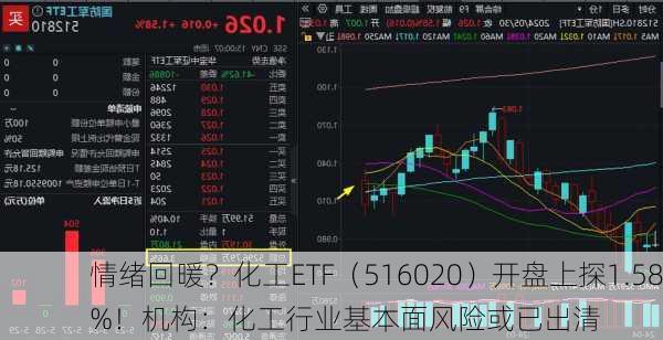 情绪回暖？化工ETF（516020）开盘上探1.58%！机构：化工行业基本面风险或已出清