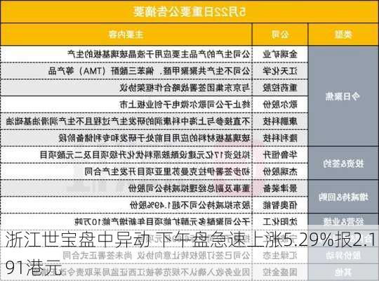 浙江世宝盘中异动 下午盘急速上涨5.29%报2.191港元