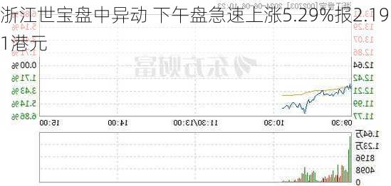 浙江世宝盘中异动 下午盘急速上涨5.29%报2.191港元