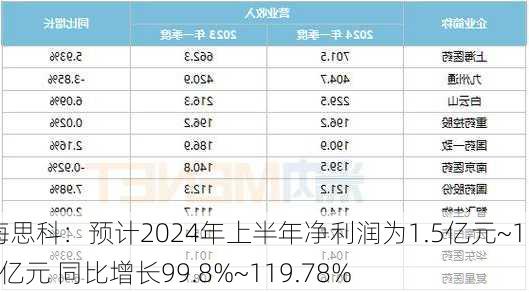 海思科：预计2024年上半年净利润为1.5亿元~1.65亿元 同比增长99.8%~119.78%