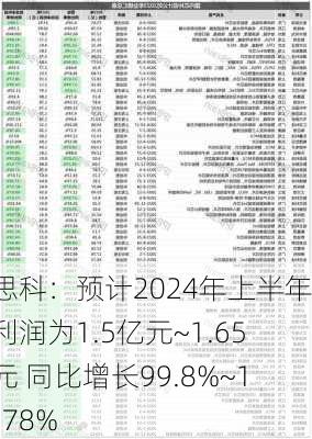 海思科：预计2024年上半年净利润为1.5亿元~1.65亿元 同比增长99.8%~119.78%