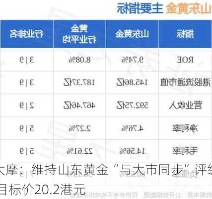 大摩：维持山东黄金“与大市同步”评级 目标价20.2港元