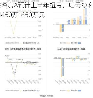 深深房A预计上半年扭亏，归母净利润450万-650万元