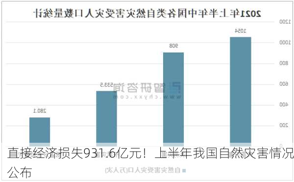 直接经济损失931.6亿元！上半年我国自然灾害情况公布