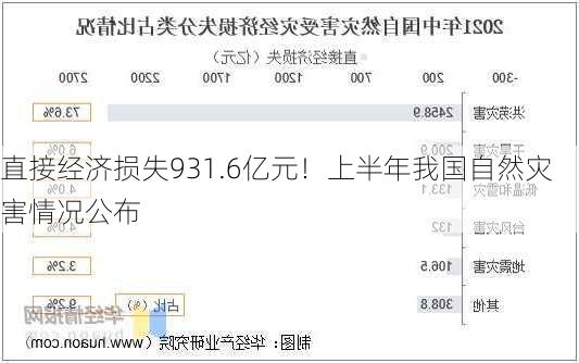 直接经济损失931.6亿元！上半年我国自然灾害情况公布