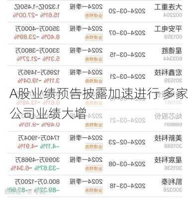 A股业绩预告披露加速进行 多家公司业绩大增