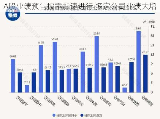 A股业绩预告披露加速进行 多家公司业绩大增