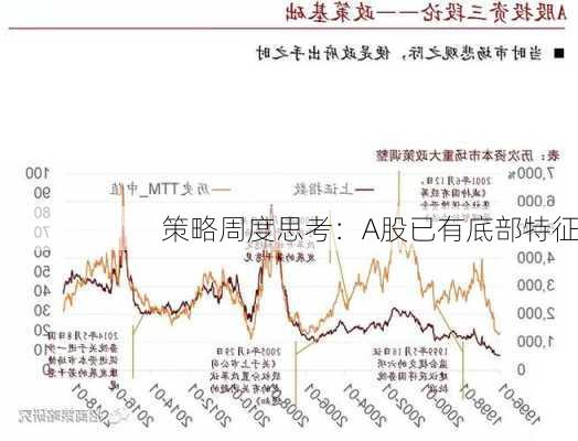 策略周度思考：A股已有底部特征