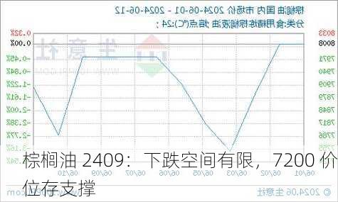 棕榈油 2409：下跌空间有限，7200 价位存支撑