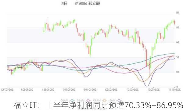 福立旺：上半年净利润同比预增70.33%―86.95%