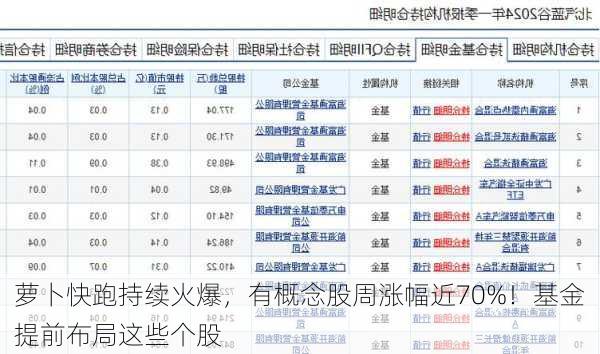 萝卜快跑持续火爆，有概念股周涨幅近70%！基金提前布局这些个股