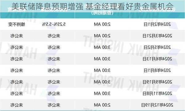 美联储降息预期增强 基金经理看好贵金属机会