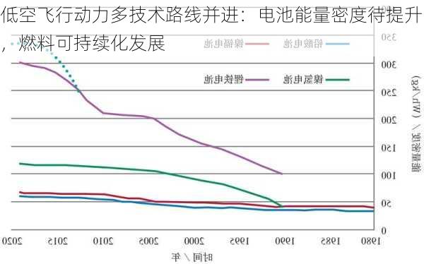 低空飞行动力多技术路线并进：电池能量密度待提升，燃料可持续化发展