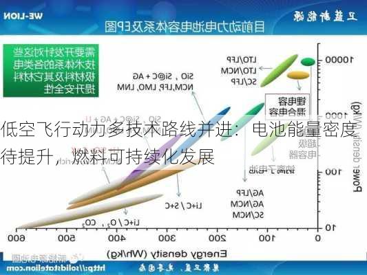 低空飞行动力多技术路线并进：电池能量密度待提升，燃料可持续化发展