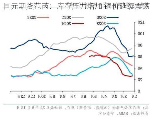 国元期货范芮：库存压力增加 铜价延续震荡