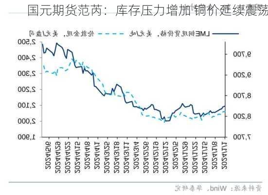 国元期货范芮：库存压力增加 铜价延续震荡